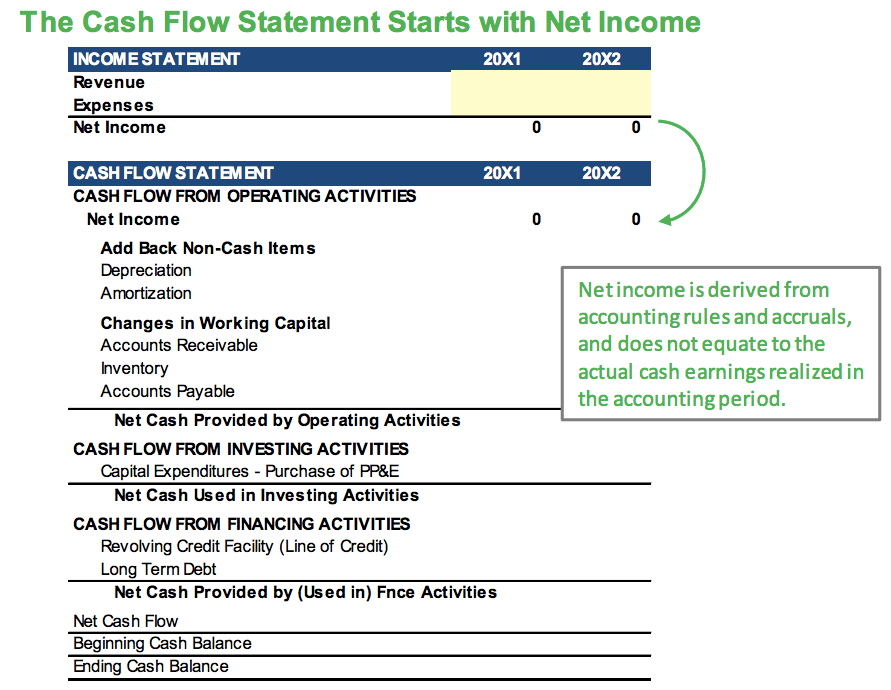 Link between the Income Statement and the Cash Flow Statement Link between the Income Statement and the Cash Flow Statement